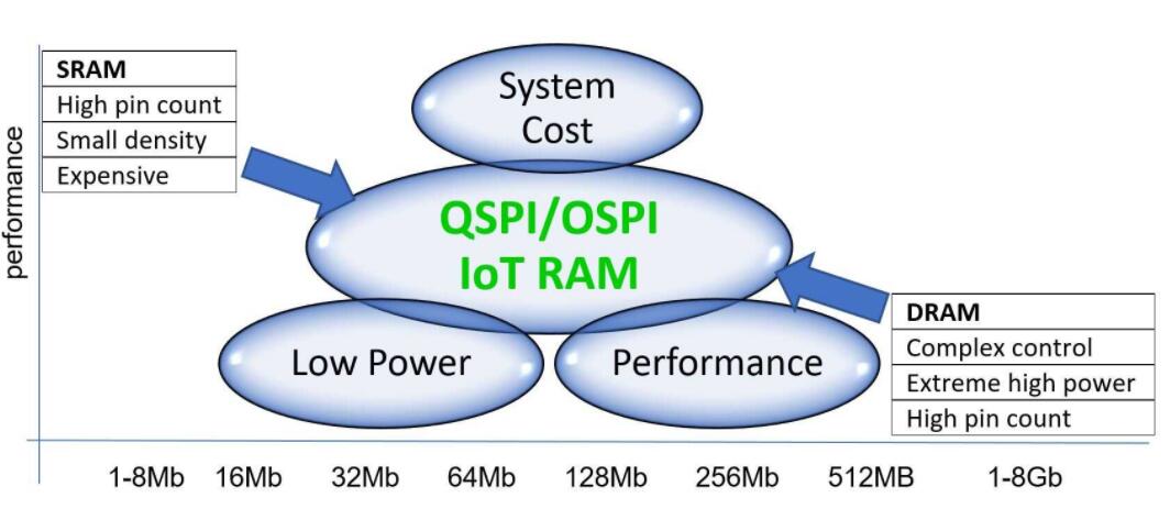 IoT RAM在需要擴(kuò)展內(nèi)存的IoT/嵌入式應(yīng)用程序中占據(jù)了最佳中間地帶