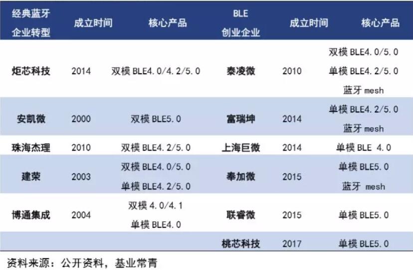國內BLE廠商及主要產品
