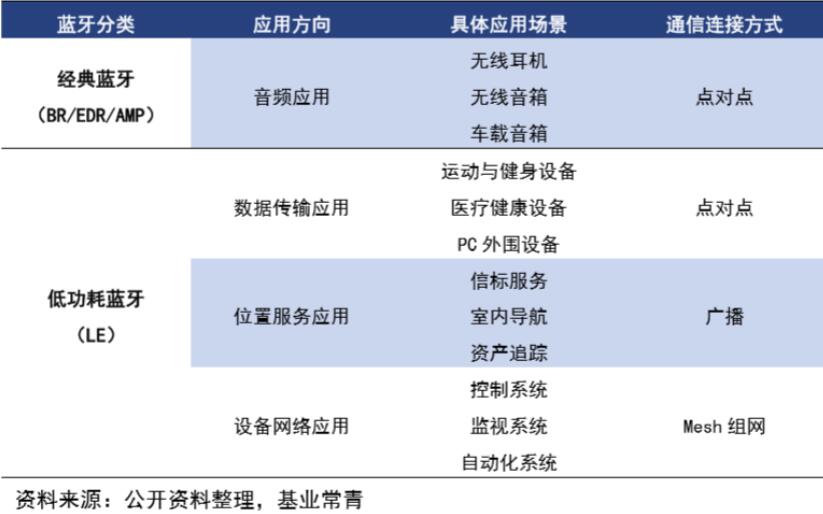 經(jīng)典藍(lán)牙與低功耗藍(lán)牙芯片應(yīng)用場景對比