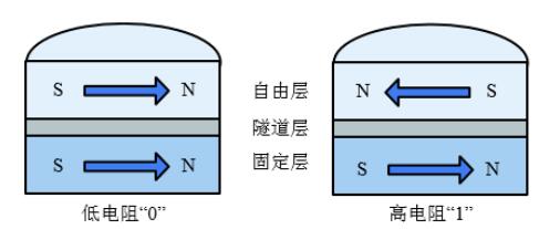 MTJ結構示意圖