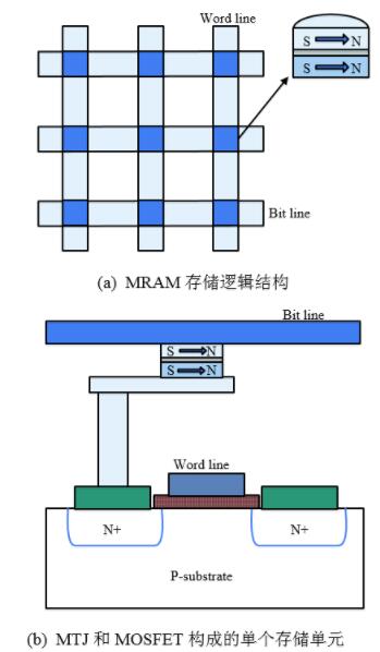 MRAM工作原理示意圖
