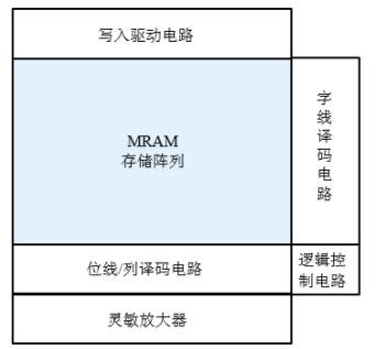 典型存儲單元結構示意圖