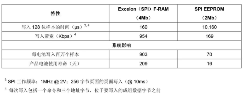 比較FRAM和EEPROM的系統(tǒng)影響總結(jié)