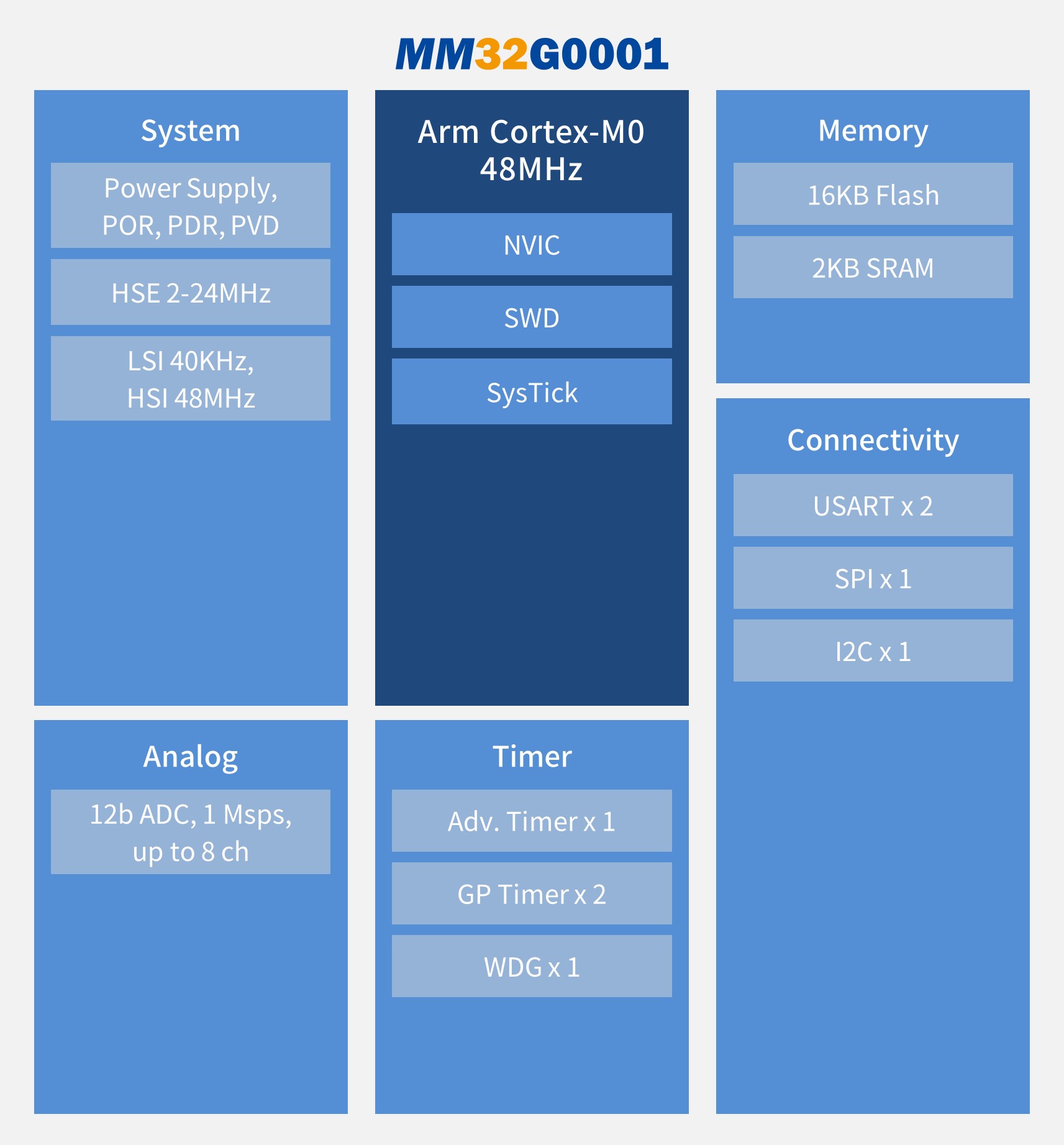 MM32G0001框圖
